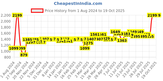 myntra.com Moca By Monte Carlo Grey & Green Floral 104 TC Queen Bedsheet with 2 Pillow Covers moca by monte carlo Price History Graph from 1 Aug 2024 to 17 Oct 2025
