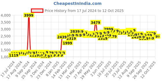myntra.com Moca By Monte Carlo Grey & Pink 104 TC 2 Queen Bedsheet with 4 Pillow Covers moca by monte carlo Price History Graph from 17 Jul 2024 to 11 Oct 2025