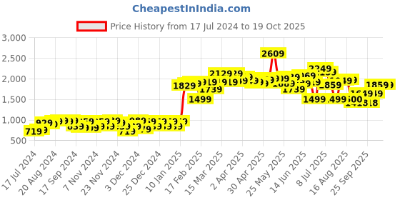 myntra.com Moca By Monte Carlo Grey & Yellow Floral 120 TC 2 Queen Bedsheet with 4 Pillow Covers moca by monte carlo Price History Graph from 17 Jul 2024 to 18 Oct 2025