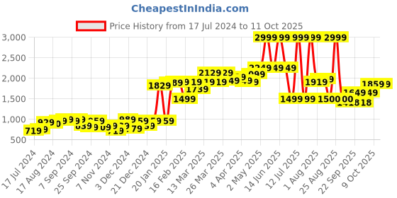 myntra.com Moca By Monte Carlo Maroon & Green Floral 120 TC 2 Queen Bedsheet with 4 Pillow Covers moca by monte carlo Price History Graph from 17 Jul 2024 to 11 Oct 2025