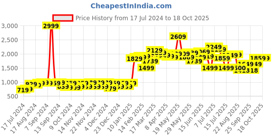 myntra.com Moca By Monte Carlo Maroon & Grey Floral 120 TC 2 Queen Bedsheet with 4 Pillow Covers moca by monte carlo Price History Graph from 17 Jul 2024 to 18 Oct 2025