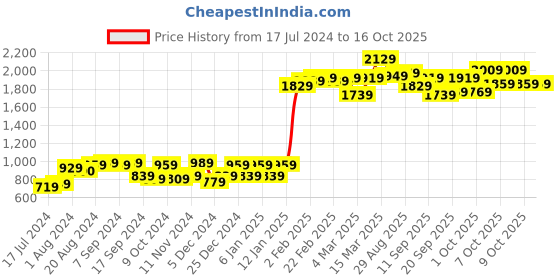 myntra.com Moca By Monte Carlo Maroon & White Floral 120 TC 2 Queen Bedsheet with 4 Pillow Covers moca by monte carlo Price History Graph from 17 Jul 2024 to 16 Oct 2025