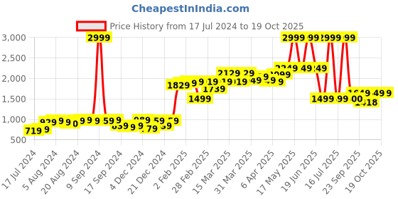 myntra.com Moca By Monte Carlo Mustard Ethnic Motifs 120 TC 2 Queen Bedsheet with 4 Pillow Covers moca by monte carlo Price History Graph from 17 Jul 2024 to 17 Oct 2025