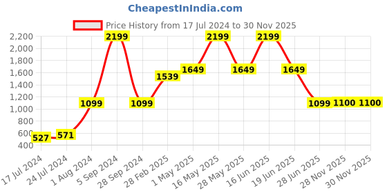 myntra.com Moca By Monte Carlo Off White & Green Geometric 104 TC Queen Bedsheet with 2 Pillow Covers moca by monte carlo Price History Graph from 17 Jul 2024 to 30 Nov 2025