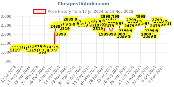myntra.com Moca By Monte Carlo Off White & Pink Floral 104 TC 2 Queen Bedsheet with 4 Pillow Covers moca by monte carlo Price History Graph from 17 Jul 2024 to 24 Nov 2025
