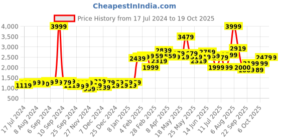 myntra.com Moca By Monte Carlo Off White Ethnic Motifs 104 TC 2 Queen Bedsheet with 4 Pillow Covers moca by monte carlo Price History Graph from 17 Jul 2024 to 17 Oct 2025