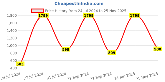 myntra.com Moca By Monte Carlo Off White Striped Microfiber 120 TC Queen Bedsheet & 2 Pillow Covers moca by monte carlo Price History Graph from 24 Jul 2024 to 25 Nov 2025