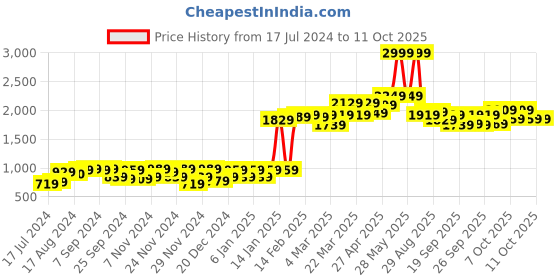 myntra.com Moca By Monte Carlo Peach & Blue 120 TC 2 Queen Bedsheet with 4 Pillow Covers moca by monte carlo Price History Graph from 17 Jul 2024 to 11 Oct 2025