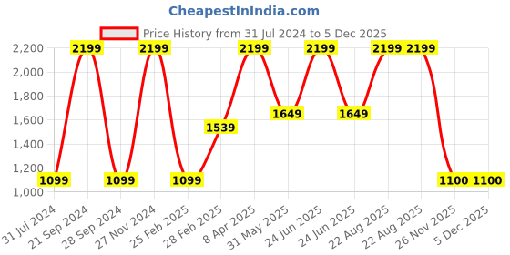 myntra.com Moca By Monte Carlo Pink & Blue Floral 104 TC Queen Bedsheet with 2 Pillow Covers moca by monte carlo Price History Graph from 31 Jul 2024 to 5 Dec 2025
