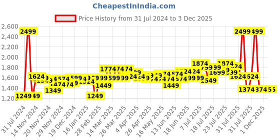 myntra.com Moca By Monte Carlo Pink Floral Cotton 144 TC Queen Bedsheet With 2 Pillow Covers moca by monte carlo Price History Graph from 31 Jul 2024 to 3 Dec 2025