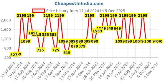 myntra.com Moca By Monte Carlo Purple & Green Floral 104 TC Queen Bedsheet with 2 Pillow Covers moca by monte carlo Price History Graph from 17 Jul 2024 to 5 Dec 2025