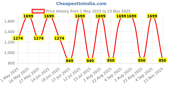 myntra.com Moca By Monte Carlo Purple & Pink Printed 104 TC Queen Bedsheet with 2 Pillow Covers moca by monte carlo Price History Graph from 1 May 2025 to 23 Nov 2025