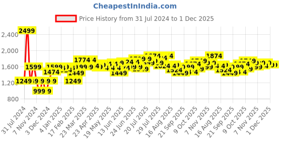 myntra.com Moca By Monte Carlo Purple Geometric Cotton 144 TC Queen Bedsheet & 2 Pillow Covers moca by monte carlo Price History Graph from 31 Jul 2024 to 30 Nov 2025