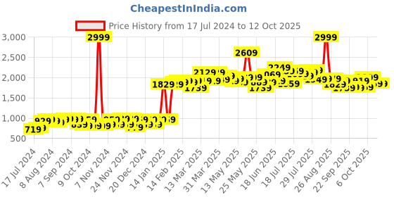 myntra.com Moca By Monte Carlo Red & Beige Ethnic Motifs 120 TC 2 Queen Bedsheet with 4 Pillow Covers moca by monte carlo Price History Graph from 17 Jul 2024 to 11 Oct 2025
