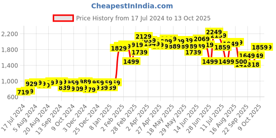 myntra.com Moca By Monte Carlo Red & Black Floral 120 TC 2 Queen Bedsheet with 4 Pillow Covers moca by monte carlo Price History Graph from 17 Jul 2024 to 13 Oct 2025