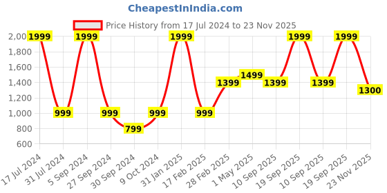 myntra.com Moca By Monte Carlo Red & Pink Floral Printed Cotton 120 TC Queen Bedsheet with 2 Pillow Covers moca by monte carlo Price History Graph from 17 Jul 2024 to 23 Nov 2025
