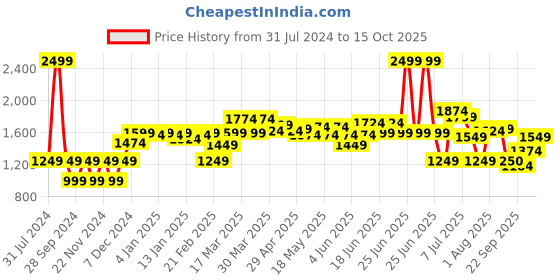 myntra.com Moca By Monte Carlo Sferra Grey & Yellow Cotton 144 TC Queen Bedsheet with 2 Pillow Covers moca by monte carlo Price History Graph from 31 Jul 2024 to 15 Oct 2025