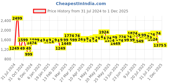 myntra.com Moca By Monte Carlo Sferra Off White Print Cotton 144 TC Queen Bedsheet & 2 Pillow Covers moca by monte carlo Price History Graph from 31 Jul 2024 to 28 Nov 2025