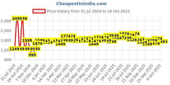 myntra.com Moca By Monte Carlo Sferra Red Print Cotton 144 TC Queen Bedsheet with 2 Pillow Covers moca by monte carlo Price History Graph from 31 Jul 2024 to 18 Oct 2025