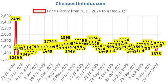 myntra.com Moca By Monte Carlo Sferra Yellow Floral Cotton 144 TC Queen Bedsheet & 2 Pillow Covers moca by monte carlo Price History Graph from 31 Jul 2024 to 4 Dec 2025