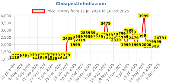 myntra.com Moca By Monte Carlo Turquoise Blue & White 104 TC 2 Queen Bedsheet with 4 Pillow Covers moca by monte carlo Price History Graph from 17 Jul 2024 to 14 Oct 2025