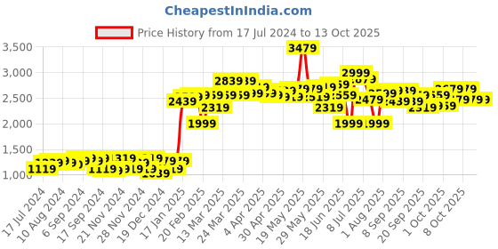 myntra.com Moca By Monte Carlo White & Blue 104 TC 2 Queen Bedsheet with 4 Pillow Covers moca by monte carlo Price History Graph from 17 Jul 2024 to 13 Oct 2025