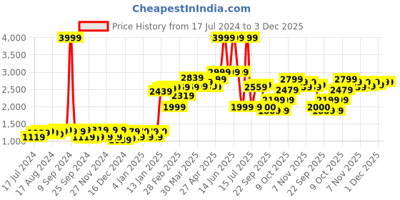 myntra.com Moca By Monte Carlo White & Brown Floral 104 TC 2 Queen Bedsheet with 4 Pillow Covers moca by monte carlo Price History Graph from 17 Jul 2024 to 2 Dec 2025