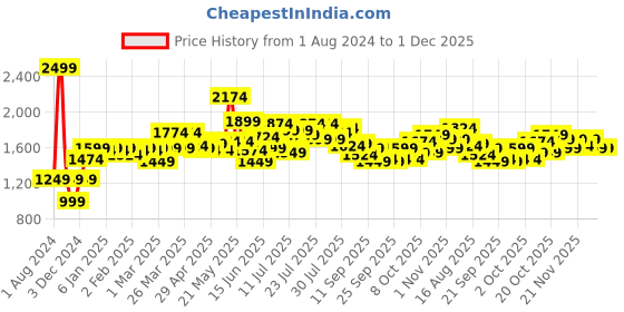 myntra.com Moca By Monte Carlo White & Green Floral 144 TC Queen Bedsheet with 2 Pillow Covers moca by monte carlo Price History Graph from 1 Aug 2024 to 30 Nov 2025