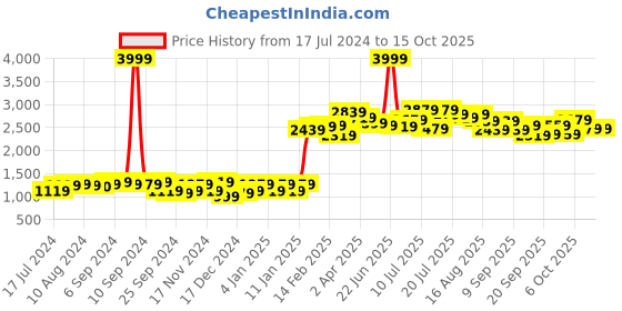 myntra.com Moca By Monte Carlo White & Orange 104 TC 2 Queen Bedsheet with 4 Pillow Covers moca by monte carlo Price History Graph from 17 Jul 2024 to 15 Oct 2025