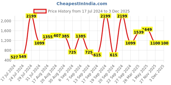 myntra.com Moca By Monte Carlo White & Pink Ethnic Motifs 104 TC Queen Bedsheet with 2 Pillow Covers moca by monte carlo Price History Graph from 17 Jul 2024 to 30 Nov 2025