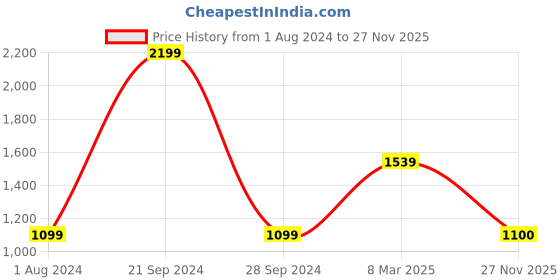 myntra.com Moca By Monte Carlo White & Pink Ethnic Motifs 104 TC Queen Bedsheet with 2 Pillow Covers moca by monte carlo Price History Graph from 1 Aug 2024 to 27 Nov 2025