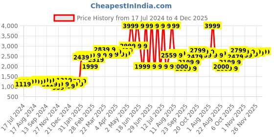 myntra.com Moca By Monte Carlo White & Purple Floral 104 TC 2 Queen Bedsheet with 4 Pillow Covers moca by monte carlo Price History Graph from 17 Jul 2024 to 3 Dec 2025