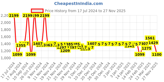 myntra.com Moca By Monte Carlo Yellow & Green Floral 104 TC Queen Bedsheet with 2 Pillow Covers moca by monte carlo Price History Graph from 17 Jul 2024 to 27 Nov 2025