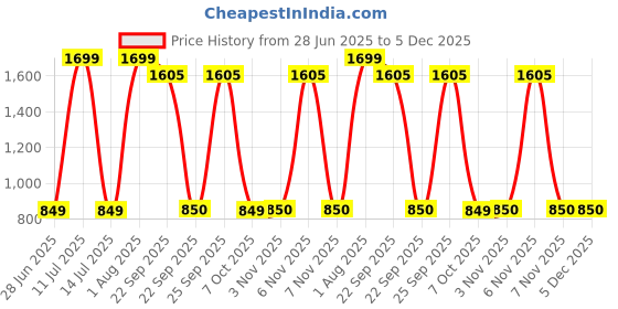 myntra.com Moca By Monte Carlo Yellow & Pink Floral 120 TC Queen Bedsheet Set 2.24m x 2.54m moca by monte carlo Price History Graph from 28 Jun 2025 to 5 Dec 2025
