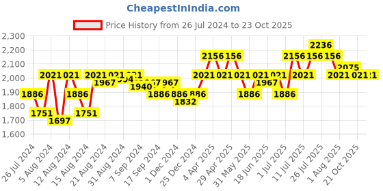 myntra.com Mocas Men Black Derbys with Laser Cuts mocas Price History Graph from 26 Jul 2024 to 23 Oct 2025
