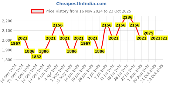 myntra.com Mocas Men Black Perforated Driving Shoes mocas Price History Graph from 16 Nov 2024 to 21 Oct 2025