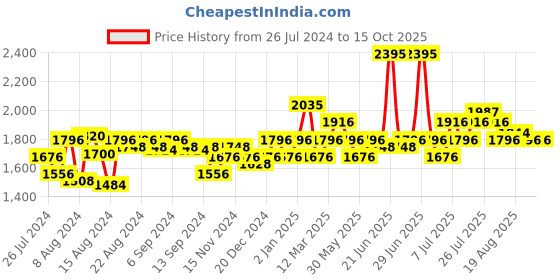 myntra.com Mocas Men Brown Perforated Sneakers mocas Price History Graph from 26 Jul 2024 to 15 Oct 2025