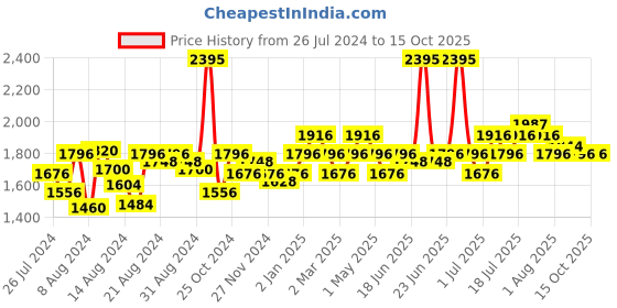 myntra.com Mocas Men Brown Perforated Sneakers mocas Price History Graph from 26 Jul 2024 to 15 Oct 2025