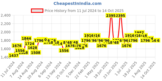 myntra.com Mocas Men Grey Sneakers with Laser Cuts mocas Price History Graph from 11 Jul 2024 to 14 Oct 2025
