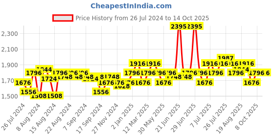 myntra.com Mocas Men White Perforated Sneakers mocas Price History Graph from 26 Jul 2024 to 14 Oct 2025