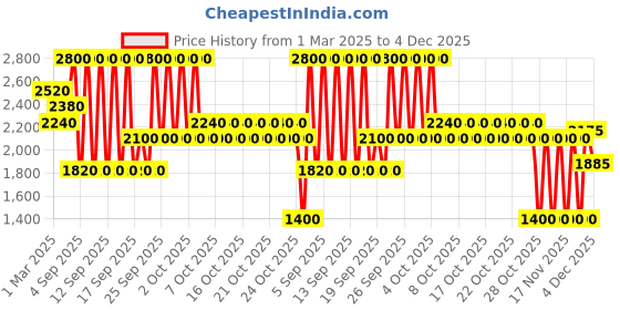myntra.com MOCEMSA Bohemian Crush Pour Femme Eau De Parfum 100 ml mocemsa Price History Graph from 1 Mar 2025 to 4 Dec 2025