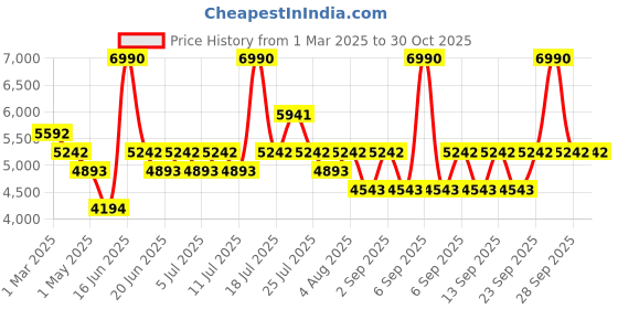 myntra.com MOCEMSA Men Al Ameer Eau De Parfum 100ml mocemsa Price History Graph from 1 Mar 2025 to 30 Oct 2025