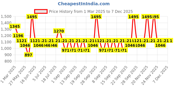 myntra.com MOCEMSA Men Al Ameer Long Lasting Luxury Eau De Parfum - 25 ml mocemsa Price History Graph from 1 Mar 2025 to 6 Dec 2025