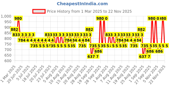 myntra.com MOCEMSA Men In Heart Long Lasting Luxury Eau De Parfum - 25 ml mocemsa Price History Graph from 1 Mar 2025 to 22 Nov 2025
