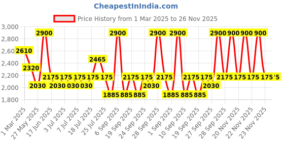 myntra.com MOCEMSA Men In Heart Pour Homme Eau De Parfum - 100 ml mocemsa Price History Graph from 1 Mar 2025 to 26 Nov 2025