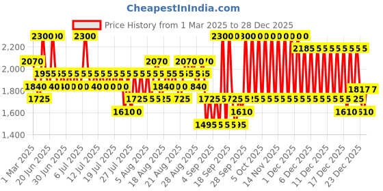myntra.com MOCEMSA Men Mystic Ocean Eau De Parfum - 100ml mocemsa Price History Graph from 1 Mar 2025 to 28 Dec 2025