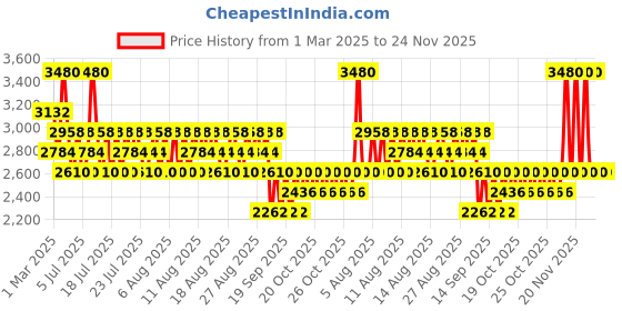 myntra.com MOCEMSA Men Noir Eau De Parfum - 100ml mocemsa Price History Graph from 1 Mar 2025 to 24 Nov 2025