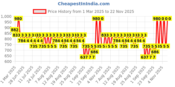 myntra.com MOCEMSA Men Noir Long Lasting Eau De Parfum - 25 ml mocemsa Price History Graph from 1 Mar 2025 to 22 Nov 2025