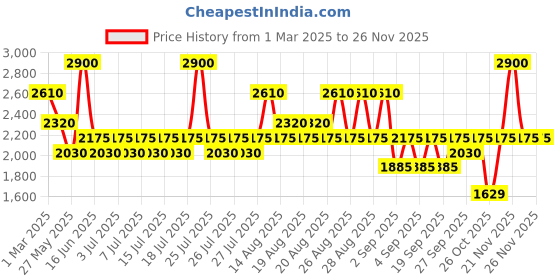 myntra.com MOCEMSA Men Rouge Eau De Parfum - 100ml mocemsa Price History Graph from 1 Mar 2025 to 24 Nov 2025
