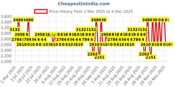 myntra.com MOCEMSA Men Studd Pour Homme Eau De Parfum - 100 ml mocemsa Price History Graph from 1 Mar 2025 to 4 Dec 2025